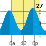 Johnstone Passage tide chart for Friday, August 27, 2021