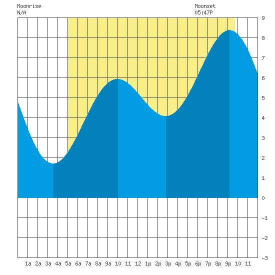 Johnstone Passage tide chart for Monday, August 2, 2021