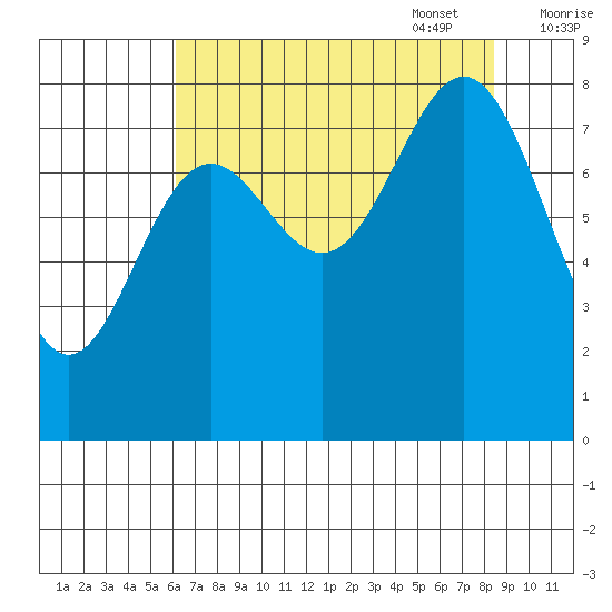 Johnstone Passage tide chart for Monday, August 30, 2021