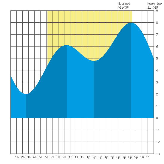 Johnstone Passage tide chart for Tuesday, August 31, 2021