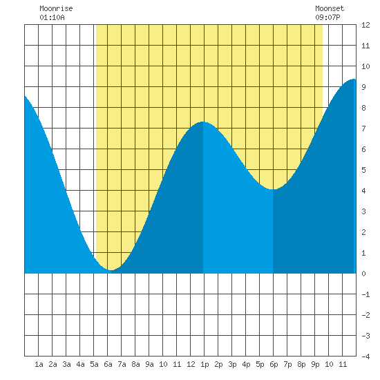 Johnstone Passage tide chart for Thursday, August 5, 2021