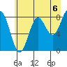 Johnstone Passage tide chart for Friday, August 6, 2021
