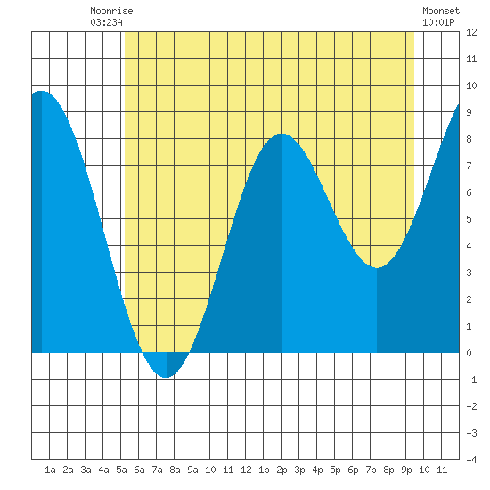 Johnstone Passage tide chart for Saturday, August 7, 2021