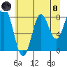 Johnstone Passage tide chart for Sunday, August 8, 2021