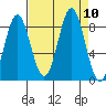 Johnstone Passage tide chart for Friday, September 10, 2021