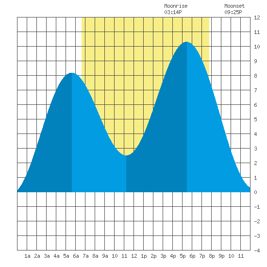 Johnstone Passage tide chart for Sunday, September 12, 2021