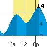 Johnstone Passage tide chart for Tuesday, September 14, 2021