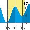 Johnstone Passage tide chart for Friday, September 17, 2021