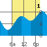 Johnstone Passage tide chart for Wednesday, September 1, 2021