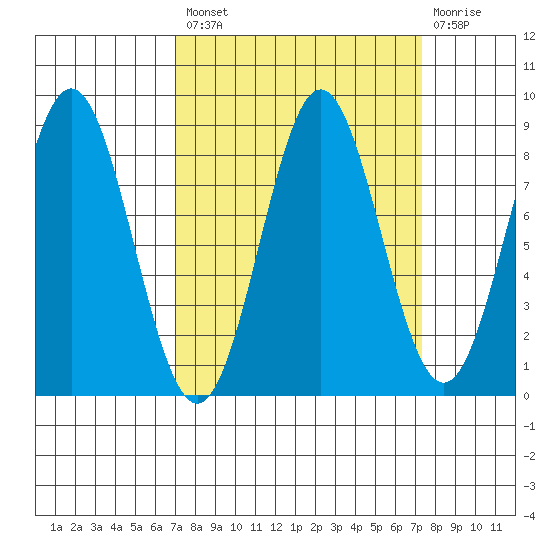 Johnstone Passage tide chart for Tuesday, September 21, 2021