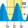 Johnstone Passage tide chart for Wednesday, September 22, 2021