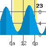 Johnstone Passage tide chart for Thursday, September 23, 2021