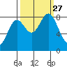 Johnstone Passage tide chart for Monday, September 27, 2021