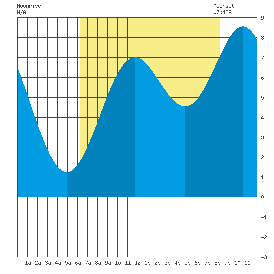 Johnstone Passage tide chart for Thursday, September 2, 2021