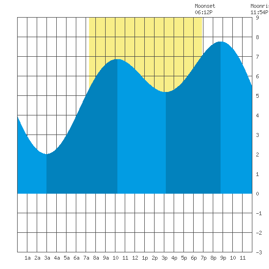 Johnstone Passage tide chart for Thursday, September 30, 2021
