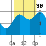 Johnstone Passage tide chart for Thursday, September 30, 2021