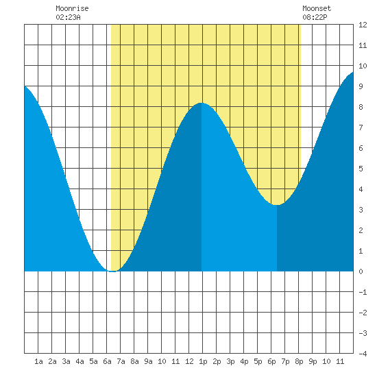 Johnstone Passage tide chart for Saturday, September 4, 2021