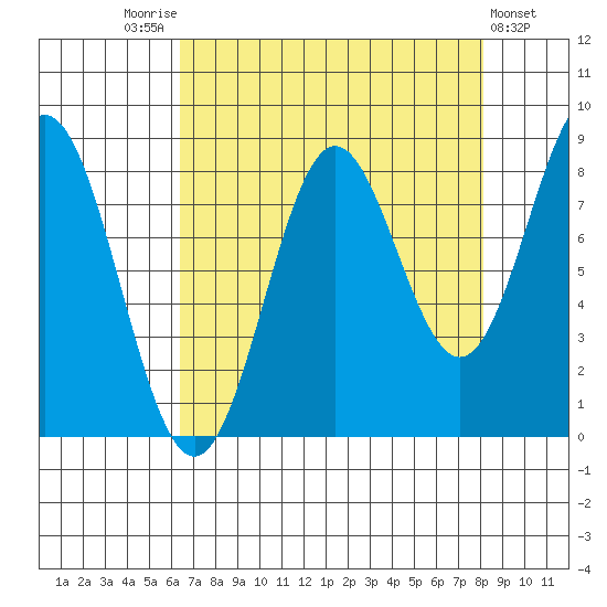 Johnstone Passage tide chart for Sunday, September 5, 2021