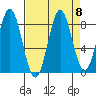 Johnstone Passage tide chart for Wednesday, September 8, 2021