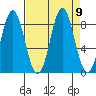 Johnstone Passage tide chart for Thursday, September 9, 2021
