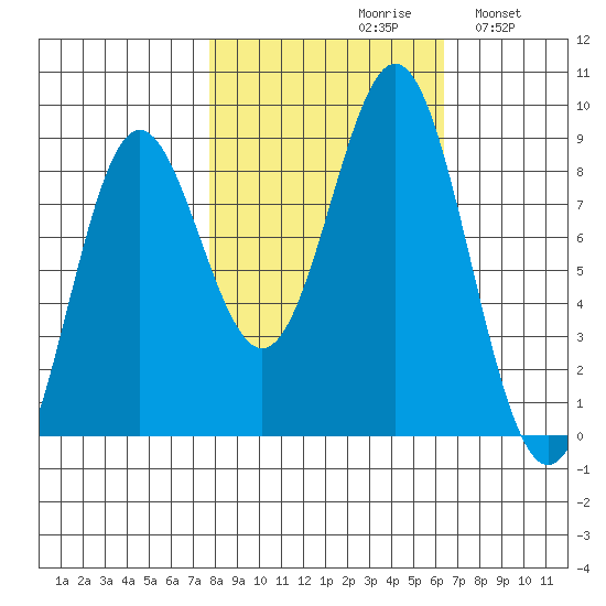 Johnstone Passage tide chart for Sunday, October 10, 2021