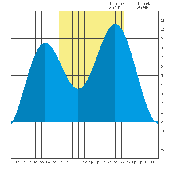Johnstone Passage tide chart for Monday, October 11, 2021