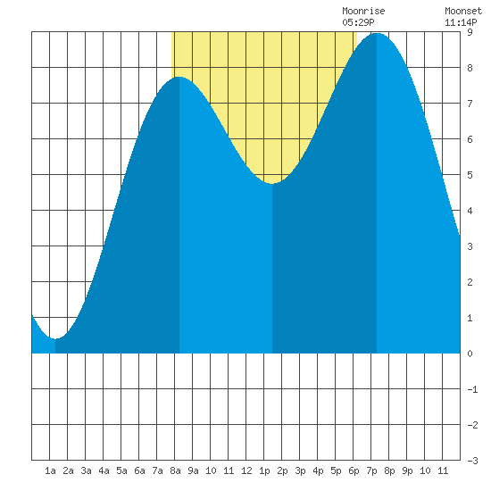 Johnstone Passage tide chart for Wednesday, October 13, 2021