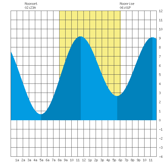 Johnstone Passage tide chart for Saturday, October 16, 2021