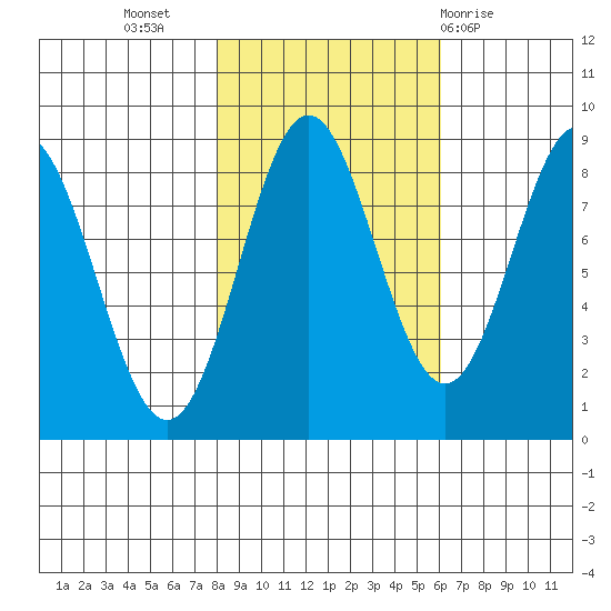 Johnstone Passage tide chart for Sunday, October 17, 2021
