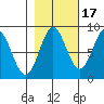 Johnstone Passage tide chart for Sunday, October 17, 2021