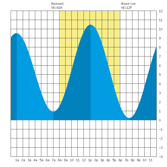 Johnstone Passage tide chart for Tuesday, October 19, 2021