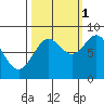 Johnstone Passage tide chart for Friday, October 1, 2021