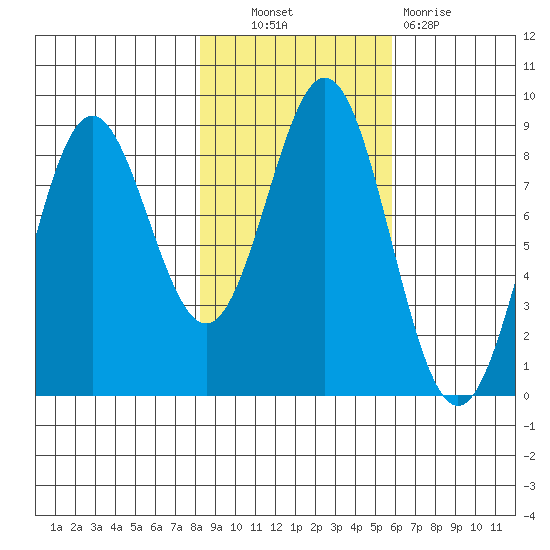Johnstone Passage tide chart for Friday, October 22, 2021