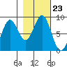 Johnstone Passage tide chart for Saturday, October 23, 2021