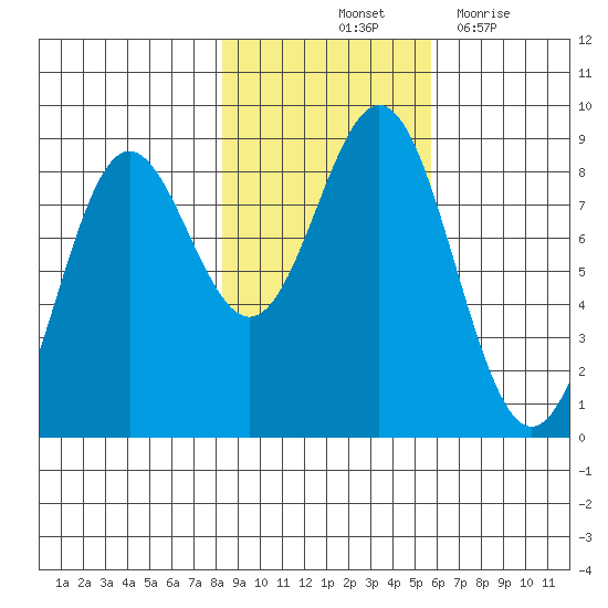 Johnstone Passage tide chart for Sunday, October 24, 2021