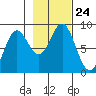 Johnstone Passage tide chart for Sunday, October 24, 2021