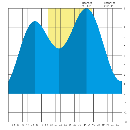 Johnstone Passage tide chart for Tuesday, October 26, 2021