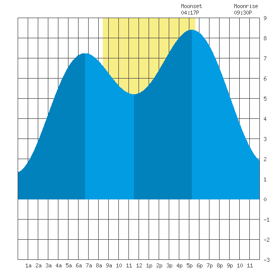 Johnstone Passage tide chart for Wednesday, October 27, 2021