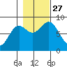Johnstone Passage tide chart for Wednesday, October 27, 2021