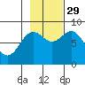 Johnstone Passage tide chart for Friday, October 29, 2021