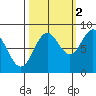 Johnstone Passage tide chart for Saturday, October 2, 2021