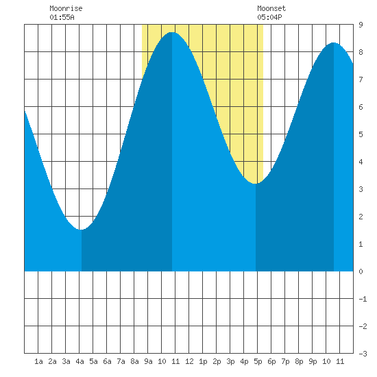 Johnstone Passage tide chart for Sunday, October 31, 2021