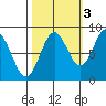 Johnstone Passage tide chart for Sunday, October 3, 2021