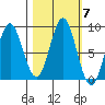 Johnstone Passage tide chart for Thursday, October 7, 2021