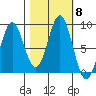 Johnstone Passage tide chart for Friday, October 8, 2021