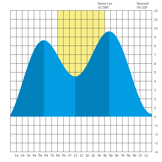 Johnstone Passage tide chart for Wednesday, November 10, 2021