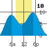 Johnstone Passage tide chart for Wednesday, November 10, 2021