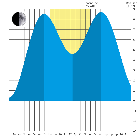 Johnstone Passage tide chart for Thursday, November 11, 2021