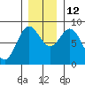 Johnstone Passage tide chart for Friday, November 12, 2021