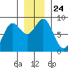 Johnstone Passage tide chart for Wednesday, November 24, 2021